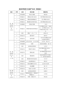 海南非物质文化遗产名录(国家级)