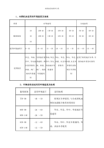 润滑油适用温度及地域