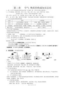 空气物质构成知识点总结