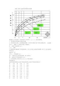 混凝土强度与温度和龄期增长曲线图