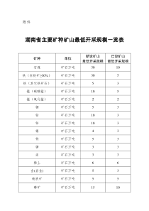 湖南省主要矿种矿山最低开采规模一览表(2015.7)