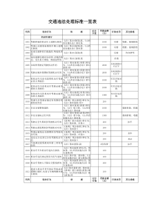 交通违法处理标准一览表