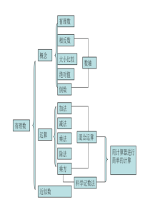 第一章有理数总复习