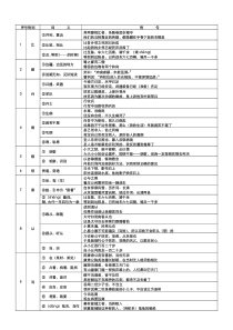 2018中考150文言实词改进版(含例句译文)