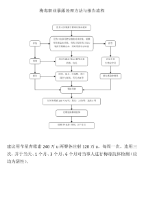 梅毒职业暴露处理方法与报告流程