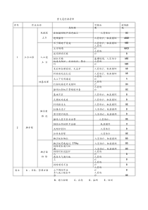 建筑施工企业的重大危险源清单(20190726155239)