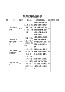 法律法规标准适用性评价表