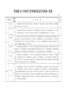 町店镇2011年度党建工作考核