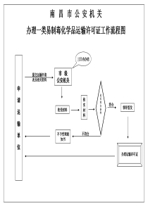 办理一类易制毒化学品运输许可证工作流程图ppt-Powe