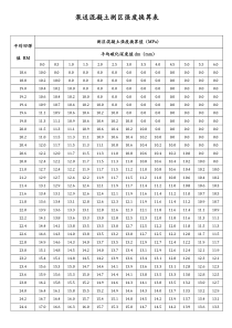 泵送混凝土测区强度换算表