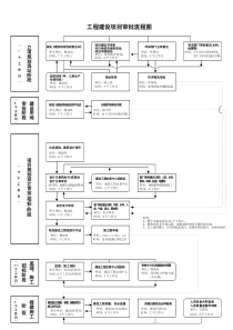 最全面工程建设项目审批流程图