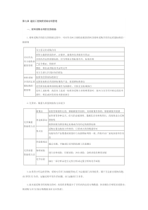 监理工程师《建设工程合同管理》复习(第七章)