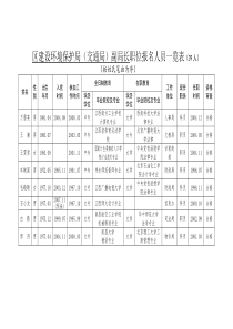 区建设环境保护局（交通局）副局长等职位报名人员一览表-区