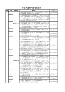 承包商违章问题考核细则