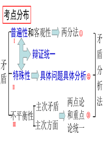 矛盾普遍性和特殊性(高三复习课)