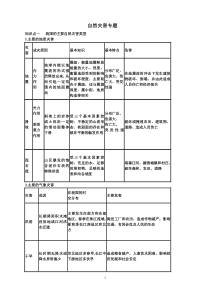 知识点一我国的主要自然灾害类型