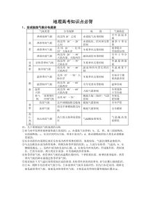 高中地理知识点必备汇总