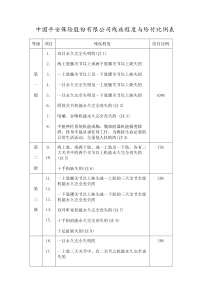 中国平安保险股份有限公司残疾程度与给付比例表