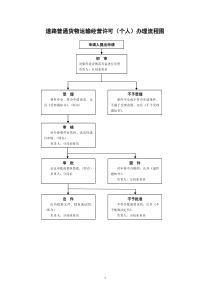 呼市交通运输局行政许可事项办理流程图