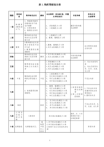 残疾等级划分表