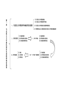 毛泽东思想和中国特色社会主义理论体系概论知识框架