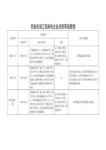 民航机场工程承包企业资质等级管理