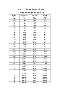 气体中水蒸气含量与露点温度的关系