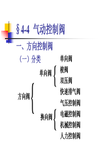 气动控制阀原理说明.