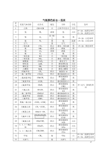 气瓶颜色标志一览表