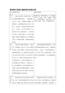 氨库制冷系统与氟库制冷系统比较