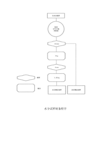 水分试样制备程序