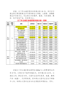 江门市主要购物场所专业市场酒店等情况汇总