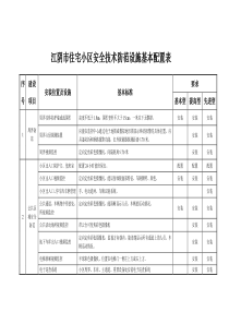 江阴市住宅小区安全技术防范设施基本配置表