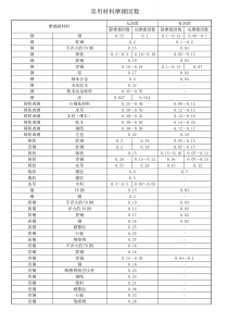 材料摩擦系数