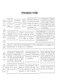 村党组织换届选举工作流程图(第一稿)