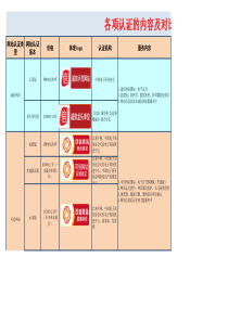 互联网金融行业各项权威认证汇总XXXX1030