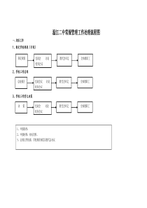 温江二中常规管理工作处理流程图