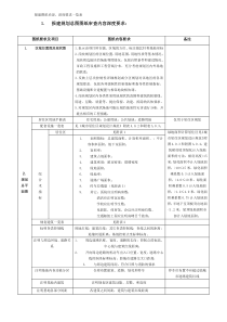 报建图纸内容、深度要求一览表