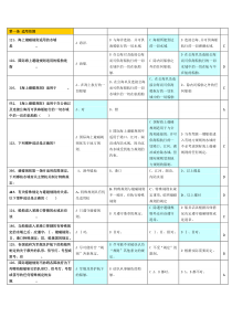 游艇驾照试题第一章