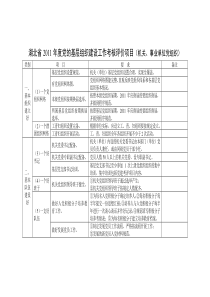 湖北省2011年度党的基层组织建设工作考核评价项目(机关事业单位)