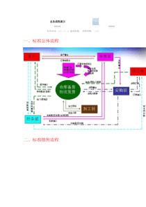 业务流程演示