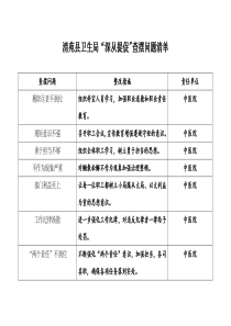 查摆问题清单及整改措施