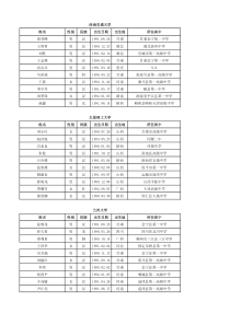 姓名性别民族出生日期所在高中 - 西南交通大学