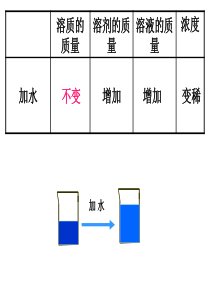 溶液稀释的计算