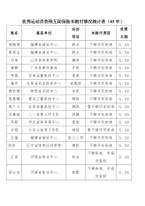 优秀运动员伤残互助保险未赔付情况统计表（05年）