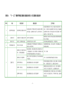 十一五期间罗湖区道路交通建设项目-片区道路交通改善