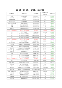 检测方法来源检出限