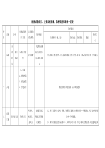 检测试验项目主要试验参数取样依据和要求一览表