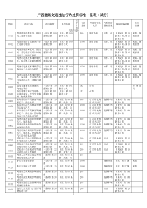 广西道路交通违法行为处罚标准一览表