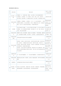 模具类别和分类的方法